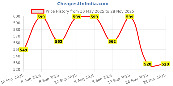 flipkart.com chinmay kids 0-30 Months Breathable Front Facing Baby Carrier 4 in 1 Infant Comfortable Sling Backpack Pouch Wrap Baby Kangaroo New Baby Carrier chinmay kids Price History Graph from 30 May 2025 to 28 Nov 2025