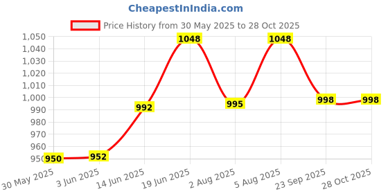 flipkart.com chinmay kids 3 Way Baby Carrier With Detachable Bib & Head Cushion Ergonomic Multi Functional Baby Carrier chinmay kids Price History Graph from 30 May 2025 to 28 Oct 2025