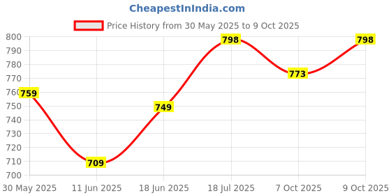 flipkart.com chinmay kids 3 Way Baby Carrier With Detachable Bib & Head Cushion Ergonomic Multi Functional Baby Carrier Baby Carrier chinmay kids Price History Graph from 30 May 2025 to 7 Oct 2025