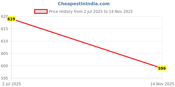 flipkart.com chinmay kids BABY CARE REUSABLE CLOTH LANGOTS (Pack of 20 Pieces) chinmay kids Price History Graph from 2 Jul 2025 to 14 Nov 2025