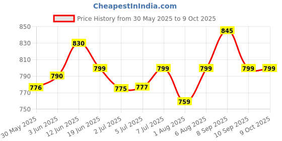 flipkart.com chinmay kids Baby Carrier Bag in 3-in-1 Ergonomic Adjustable Sling Kangaroo Design with Carrying Basket for Front & Back Use for Infant Child and Mother Travel Baby Carrier Baby Carrier chinmay kids Price History Graph from 30 May 2025 to 9 Oct 2025