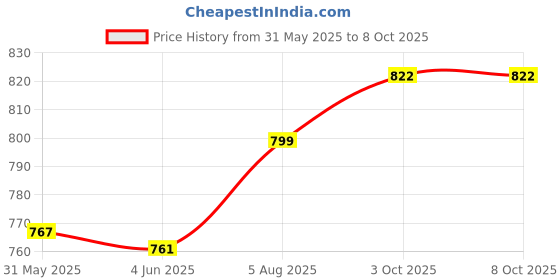 flipkart.com chinmay kids Baby Carrier Bag in 3-in-1 Ergonomic Adjustable Sling Kangaroo Design with Carrying Basket for Front & Back Use for Infant Child and Mother Travel Baby Carrier Baby Carrier chinmay kids Price History Graph from 31 May 2025 to 8 Oct 2025