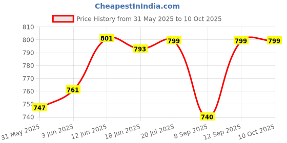 flipkart.com chinmay kids Baby Carrier Bag in 3-in-1 Ergonomic Adjustable Sling Kangaroo Design with Carrying Basket for Front & Back Use for Infant Child and Mother Travel Baby Carrier Baby Carrier Baby Carrier chinmay kids Price History Graph from 31 May 2025 to 9 Oct 2025