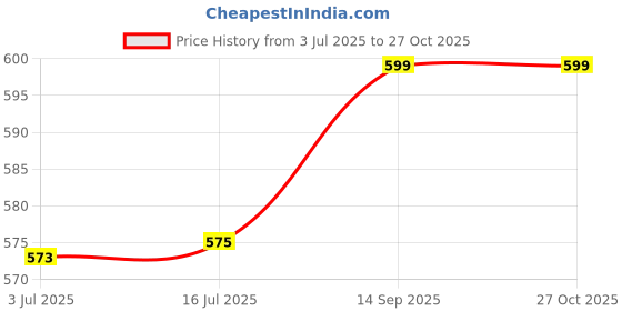 flipkart.com chinmay kids Baby Carrier Comfortable Support with Belt - (BLUE) Baby Carrier chinmay kids Price History Graph from 3 Jul 2025 to 26 Oct 2025