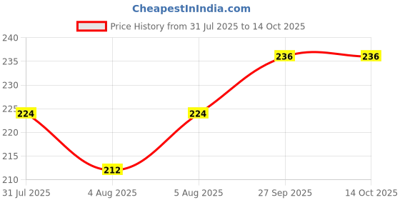 flipkart.com chinmay kids Baby Charcoal 4 Layered Insert - 1 Pc. chinmay kids Price History Graph from 31 Jul 2025 to 13 Oct 2025