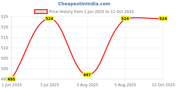flipkart.com chinmay kids Baby Charcoal 4 Layered Insert - 6 Pcs. chinmay kids Price History Graph from 1 Jun 2025 to 11 Oct 2025
