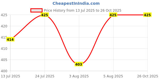 flipkart.com chinmay kids Baby Cloth Diaper Pants Adjustable Reusable Washable Printed Button Diaper for Babies/Infants/Toddlers (Age 0 to 2 Years) chinmay kids Price History Graph from 13 Jul 2025 to 26 Oct 2025