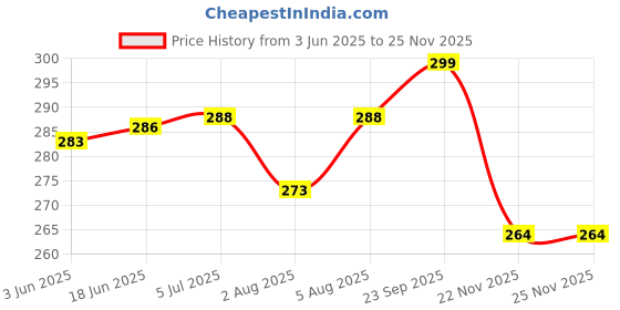 flipkart.com chinmay kids Baby Cloth Diaper Pants Adjustable Reusable Washable Printed Button Diaper for Babies/Infants/Toddlers (Age 0 to 2 Years) (Bubble Print) chinmay kids Price History Graph from 3 Jun 2025 to 24 Nov 2025