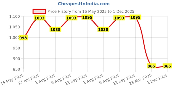 flipkart.com chinmay kids Baby Mother Bag with Holder Diaper Changing Multi Mother Bag chinmay kids Price History Graph from 15 May 2025 to 30 Nov 2025