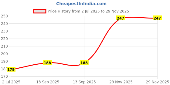 flipkart.com chinmay kids baby nail cutter kit pocket fit size chinmay kids Price History Graph from 2 Jul 2025 to 29 Nov 2025