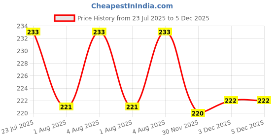 flipkart.com chinmay kids Baby Pacifier New Born With Rattle Handle Silicone Fresh Fruit Safe Kids Soother chinmay kids Price History Graph from 23 Jul 2025 to 5 Dec 2025