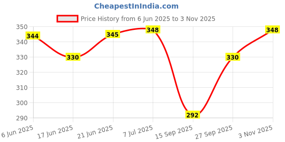flipkart.com chinmay kids Baby Panty for Boys and Girls Reusable Waterproof with Soft Lining Inside Absorbable Plastic Outside- Colorful Print Large Size - Pack of 3 chinmay kids Price History Graph from 6 Jun 2025 to 3 Nov 2025