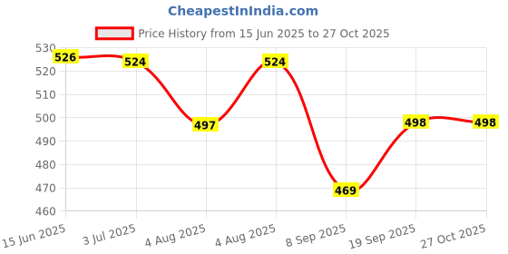 flipkart.com chinmay kids Baby Swim Diaper Waterproof Reusable Leakproof Adjustable Boys Girls Swimsuit chinmay kids Price History Graph from 15 Jun 2025 to 26 Oct 2025