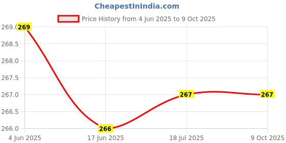 flipkart.com chinmay kids Beautiful Printed 7 Days Baby Bib - Design And Color May Vary chinmay kids Price History Graph from 4 Jun 2025 to 8 Oct 2025