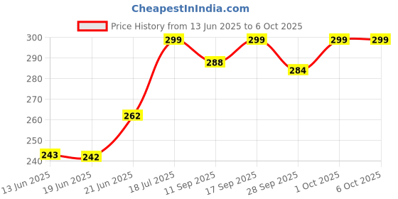 flipkart.com chinmay kids Cloth Diaper- Cute Prints, Freesize, Reusable, Washable, Adjustable Snap Buttons Cloth Diaper For Babies (0-36 Months Newborn) With Wet-Free Insert Pads/ Leak Proof & Dry Feel chinmay kids Price History Graph from 13 Jun 2025 to 5 Oct 2025