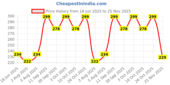 flipkart.com chinmay kids Combo of Quirk Reusable Baby Washable Cloth Diaper Nappies chinmay kids Price History Graph from 18 Jun 2025 to 25 Nov 2025