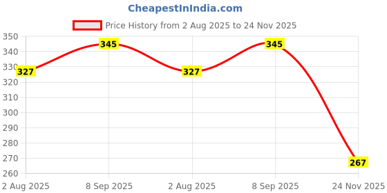 flipkart.com chinmay kids Combo of Quirk Reusable Baby Washable Cloth Diaper Nappy with 6 Layered Baby Inserts Pad (Set of 2) (Multi- Colour) chinmay kids Price History Graph from 2 Aug 2025 to 24 Nov 2025