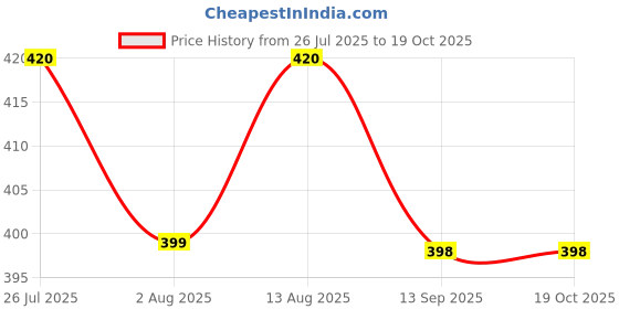 flipkart.com chinmay kids Combo of Quirk Reusable Baby Washable Cloth Diaper Nappy with 6 Layered Baby Inserts Pad (Set of 3) (Multi- Color) chinmay kids Price History Graph from 26 Jul 2025 to 18 Oct 2025
