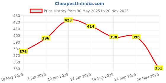 flipkart.com chinmay kids Combo of Quirk Reusable Baby Washable Cloth Diaper Nappy with Multi Layered Micro- Fibre Baby Insert Pads(Set of 3) (Multi- Colour) chinmay kids Price History Graph from 30 May 2025 to 20 Nov 2025