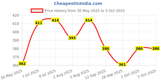 flipkart.com chinmay kids Combo of Quirk Reusable Baby Washable Cloth Diaper Nappy with Multi Layered Micro- Fibre Baby Insert Pads(Set of 3) (Multi- Colour) chinmay kids Price History Graph from 30 May 2025 to 1 Oct 2025