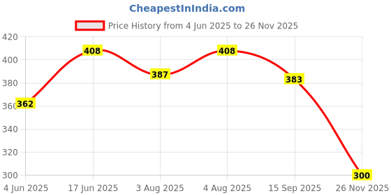 flipkart.com chinmay kids Combo of Quirk Reusable Baby Washable Cloth Diaper Nappy with Multi Layered Micro- Fibre Baby Insert Pads(Set of 3) (Multi- Colour) chinmay kids Price History Graph from 4 Jun 2025 to 26 Nov 2025