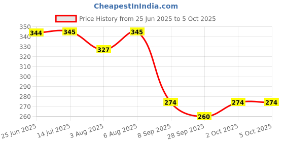 flipkart.com chinmay kids Combo of Quirk Reusable Baby Washable Cloth Diapers Nappy with 6 Layered Baby Inserts Pads (Set of 2) (Multi- Colour) chinmay kids Price History Graph from 25 Jun 2025 to 4 Oct 2025