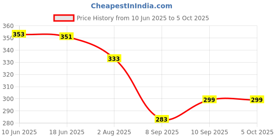 flipkart.com chinmay kids Combo of Quirk Reusable Baby Washable Cloth Diapers Nappy with 6 Layered Baby Inserts Pads (Set of 2) (Multi- Colour) chinmay kids Price History Graph from 10 Jun 2025 to 5 Oct 2025