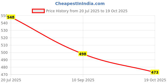 flipkart.com chinmay kids Combo of Reusable Baby Washable Cloth Diaper Nappy with Multi Layered Micro- Fibre Baby Insert Pads(Set of 4) (Multi- Colour) chinmay kids Price History Graph from 20 Jul 2025 to 19 Oct 2025