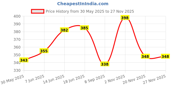 flipkart.com chinmay kids Cotton Diapers/Langot Washable and Reusable Nappies (0-6 Months) (Pack of 10) chinmay kids Price History Graph from 30 May 2025 to 26 Nov 2025