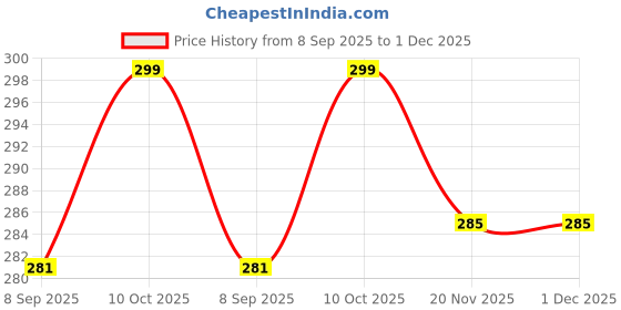 flipkart.com chinmay kids Cotton Diapers/Langot Washable and Reusable Nappies (0-6 Months) (Pack of 8) chinmay kids Price History Graph from 8 Sep 2025 to 30 Nov 2025