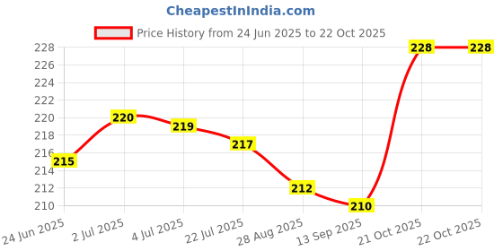 flipkart.com chinmay kids Cotton Solid Sleeping Pillow Pack of 5 chinmay kids Price History Graph from 24 Jun 2025 to 21 Oct 2025