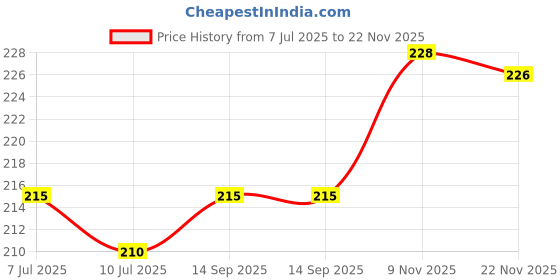 flipkart.com chinmay kids Cotton Toons & Characters Baby Pillow Pack of 1 chinmay kids Price History Graph from 7 Jul 2025 to 22 Nov 2025
