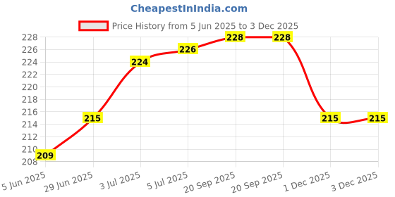 flipkart.com chinmay kids Cotton Toons & Characters Baby Pillow Pack of 1 chinmay kids Price History Graph from 5 Jun 2025 to 1 Dec 2025