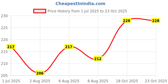 flipkart.com chinmay kids Cotton Toons & Characters Baby Pillow Pack of 1 chinmay kids Price History Graph from 1 Jul 2025 to 23 Oct 2025
