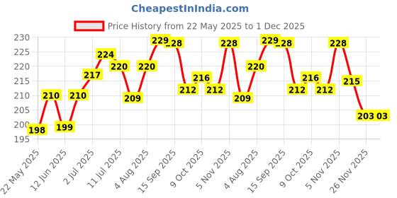 flipkart.com chinmay kids Cotton Toons & Characters Baby Pillow Pack of 1 chinmay kids Price History Graph from 22 May 2025 to 1 Dec 2025