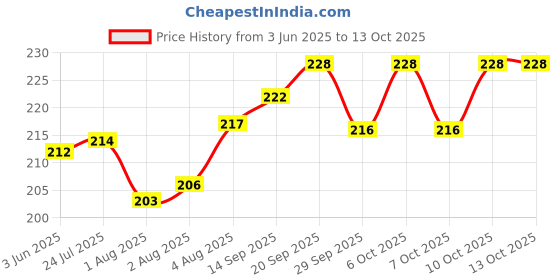 flipkart.com chinmay kids Cotton Toons & Characters Baby Pillow Pack of 1 chinmay kids Price History Graph from 3 Jun 2025 to 13 Oct 2025