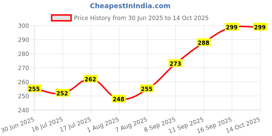 flipkart.com chinmay kids Cotton Toons & Characters Baby Pillow Pack of 2 chinmay kids Price History Graph from 30 Jun 2025 to 13 Oct 2025