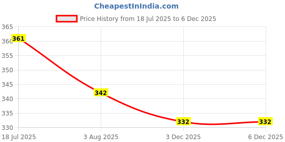 flipkart.com chinmay kids Cotton U Shape Baby Pillow Pack of 2 chinmay kids Price History Graph from 18 Jul 2025 to 3 Dec 2025