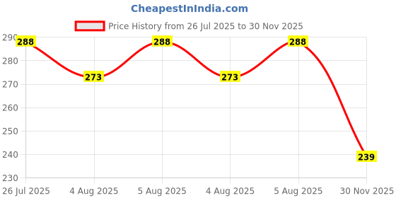flipkart.com chinmay kids Cushioned Cloth Nappies (Set of 5 pieces) chinmay kids Price History Graph from 26 Jul 2025 to 30 Nov 2025