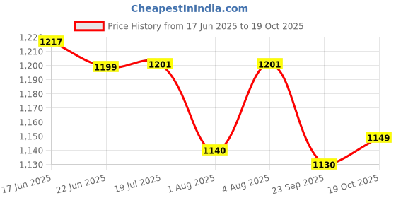 flipkart.com chinmay kids Diaper Bag Printed Waterproof Multifunctional Travel Backpack For New Born Diaper Bag chinmay kids Price History Graph from 17 Jun 2025 to 19 Oct 2025