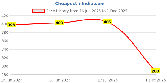 flipkart.com chinmay kids Feeding Bottle And Nipple Cleaning Sponge Brush With Soft Nylon Bristles (Green) chinmay kids Price History Graph from 16 Jun 2025 to 1 Dec 2025