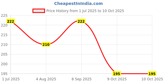 flipkart.com chinmay kids Fruit Shape Silicon Baby Teether- Safe, Soft, and BPA-Free (Pack of 3) Teether chinmay kids Price History Graph from 1 Jul 2025 to 9 Oct 2025