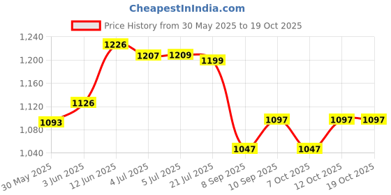 flipkart.com chinmay kids Large Capacity Mother Bag Diaper Backpack with Insulated Bottle Storage Diaper bag chinmay kids Price History Graph from 30 May 2025 to 18 Oct 2025