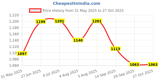 flipkart.com chinmay kids Large Capacity Mother Bag Diaper Backpack with Insulated Bottle Storage Diaper Bag chinmay kids Price History Graph from 31 May 2025 to 27 Oct 2025