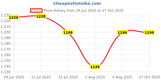 flipkart.com chinmay kids Large Capacity Mother Bag Diaper Backpack with Insulated Bottle Storage Diaper bag chinmay kids Price History Graph from 29 Jun 2025 to 27 Oct 2025