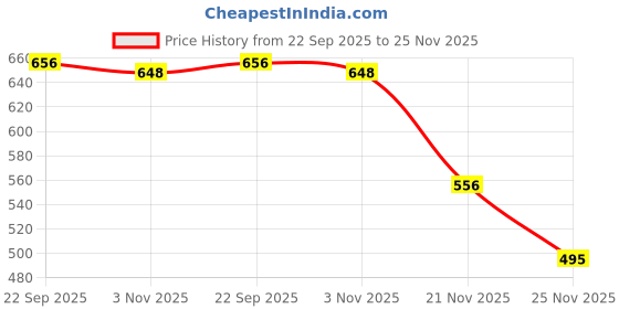 flipkart.com chinmay kids Multifunctional Baby Steel Feeding Bottle Cum Sipper Cum Straw With Attractive Color And Beautiful Design - 240 ml Fast Flow Nipple chinmay kids Price History Graph from 22 Sep 2025 to 25 Nov 2025