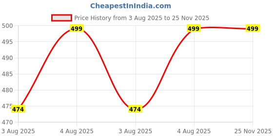flipkart.com chinmay kids MULTIPURPOSE CARRYING AND BEDDING Sleeping Bag chinmay kids Price History Graph from 3 Aug 2025 to 24 Nov 2025