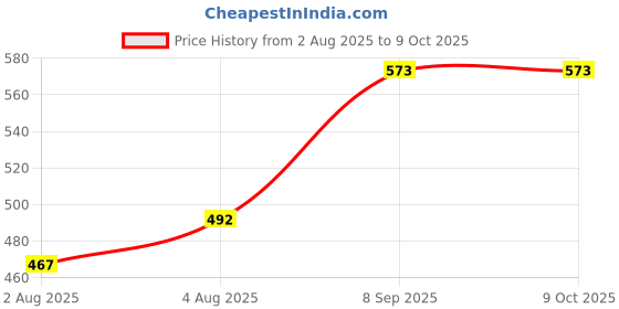 flipkart.com chinmay kids MULTIPURPOSE CARRYING AND BEDDING Sleeping Bag chinmay kids Price History Graph from 2 Aug 2025 to 9 Oct 2025