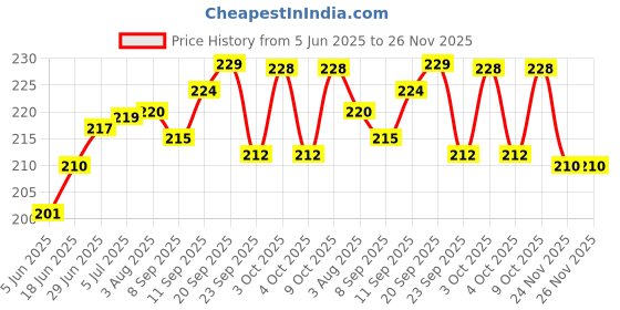 flipkart.com chinmay kids Mustard Seeds Toons & Characters Body Pillow Pack of 1 chinmay kids Price History Graph from 5 Jun 2025 to 24 Nov 2025