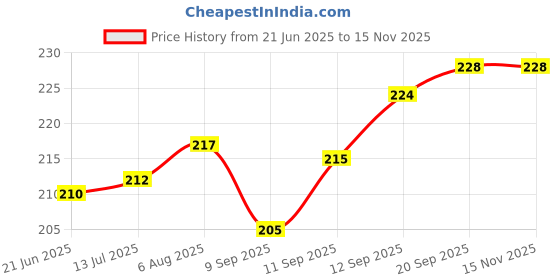 flipkart.com chinmay kids Mustard Seeds Toons & Characters Body Pillow Pack of 1 chinmay kids Price History Graph from 21 Jun 2025 to 15 Nov 2025